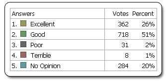 Image displays a sample of Bravenet Web Poll